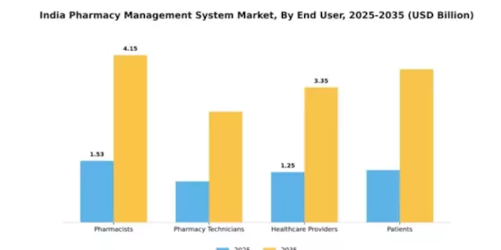 India Pharmacy Management System Market Segment Image 2