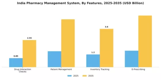 India Pharmacy Management System Market Segment Image 3