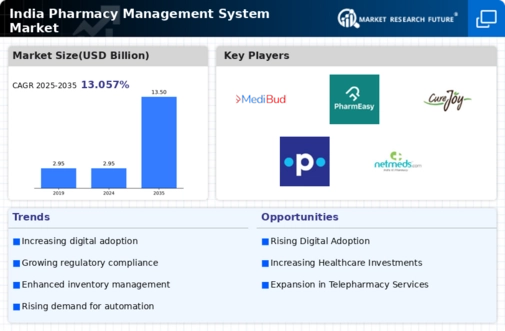 India Pharmacy Management System Market Infographic