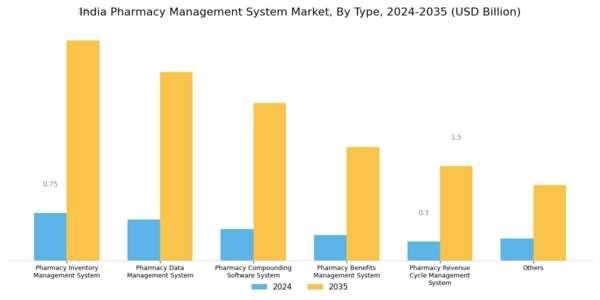 India Pharmacy Management System Market Segment Image 0