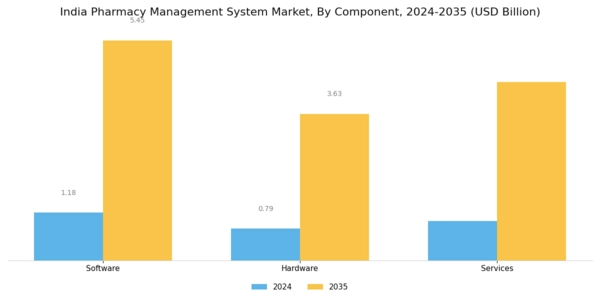 India Pharmacy Management System Market Segment Image 1