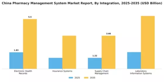 China Pharmacy Management System Market Segment Image 4
