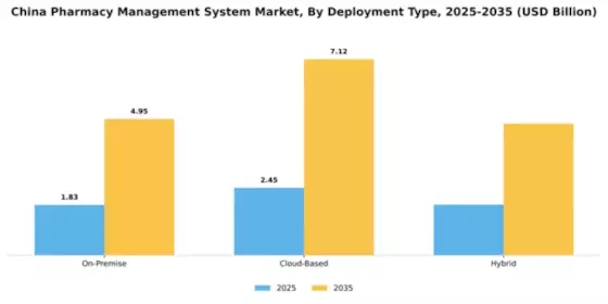 China Pharmacy Management System Market Segment Image 1