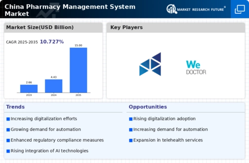 China Pharmacy Management System Market Infographic