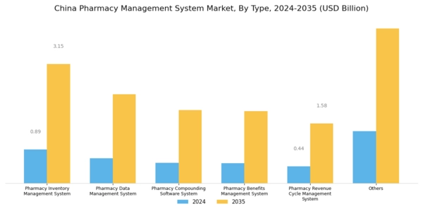 China Pharmacy Management System Market Segment Image 0