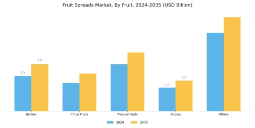 Fruit Spreads Market Segment Image 1
