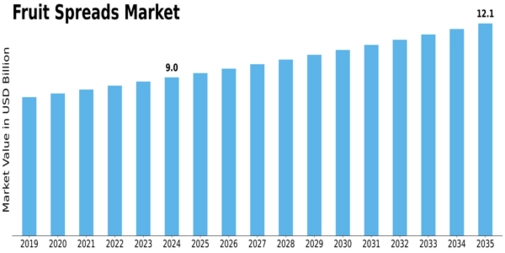Fruit Spreads Market Size
