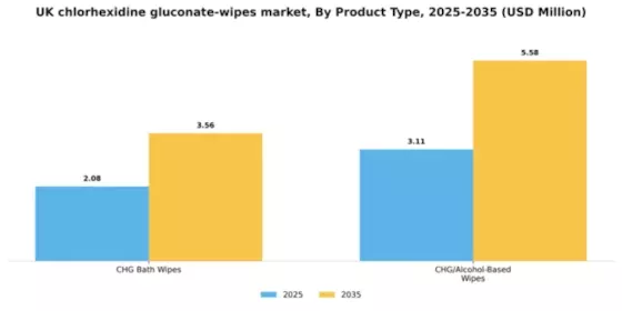 UK Chlorhexidine Gluconate Wipes Market Segment Image 3