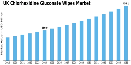 UK Chlorhexidine Gluconate Wipes Market Size