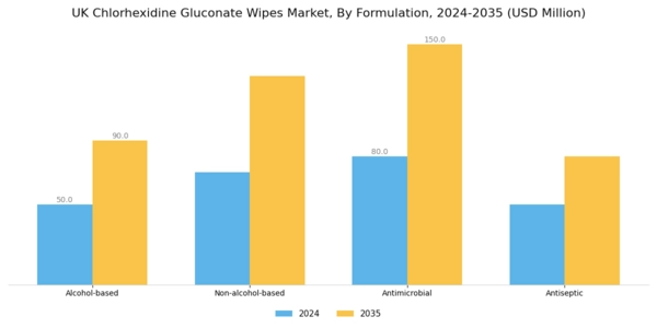 UK Chlorhexidine Gluconate Wipes Market Segment Image 2