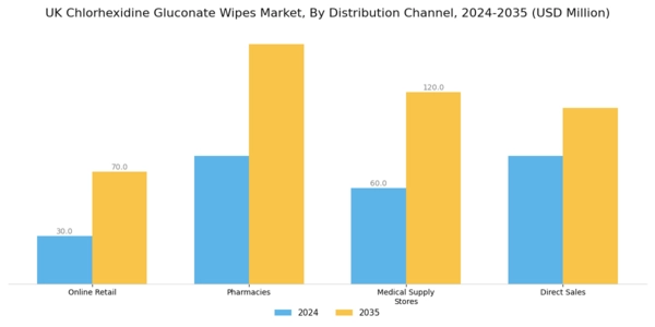UK Chlorhexidine Gluconate Wipes Market Segment Image 3