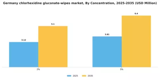 Germany Chlorhexidine Gluconate Wipes Market Segment Image 1