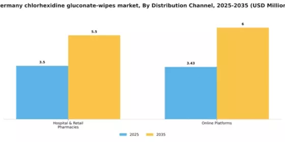 Germany Chlorhexidine Gluconate Wipes Market Segment Image 2