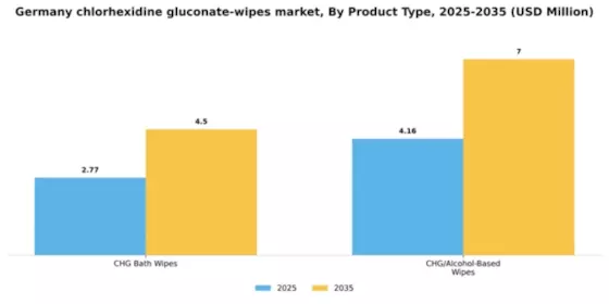 Germany Chlorhexidine Gluconate Wipes Market Segment Image 3