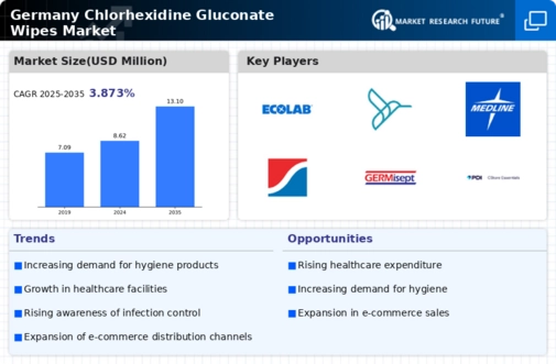 Germany Chlorhexidine Gluconate Wipes Market Infographic
