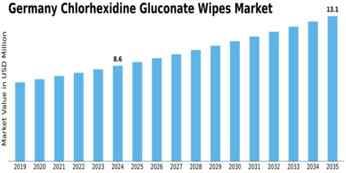 Germany Chlorhexidine Gluconate Wipes Market Size