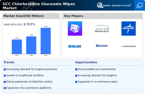 GCC Chlorhexidine Gluconate Wipes Market Infographic