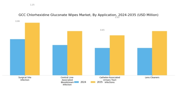 GCC Chlorhexidine Gluconate Wipes Market Segment Image 2