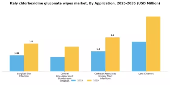 Italy Chlorhexidine Gluconate Wipes Market Segment Image 0