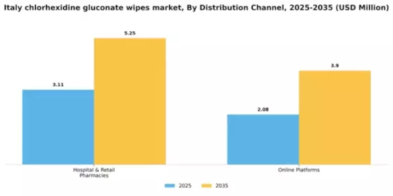 Italy Chlorhexidine Gluconate Wipes Market Segment Image 2