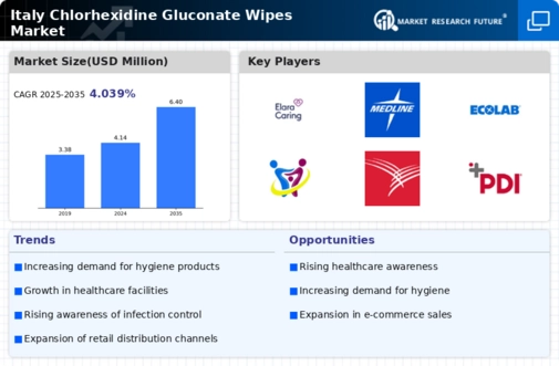 Italy Chlorhexidine Gluconate Wipes Market Infographic