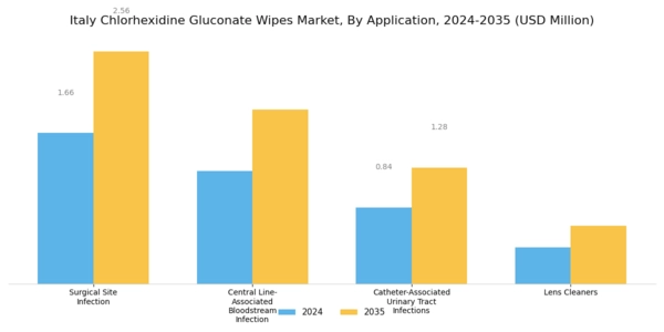 Italy Chlorhexidine Gluconate Wipes Market Segment Image 2