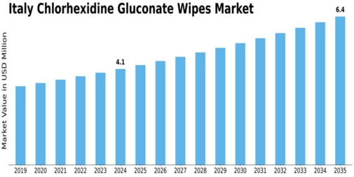Italy Chlorhexidine Gluconate Wipes Market Size