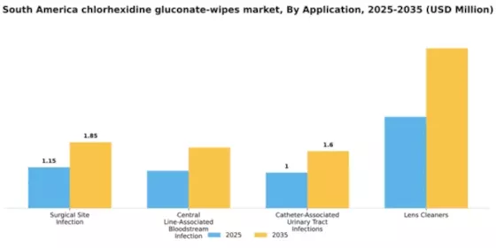 South America Chlorhexidine Gluconate Wipes Market Segment Image 0