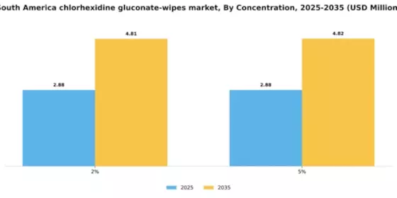 South America Chlorhexidine Gluconate Wipes Market Segment Image 1