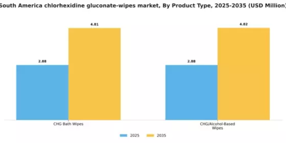South America Chlorhexidine Gluconate Wipes Market Segment Image 3