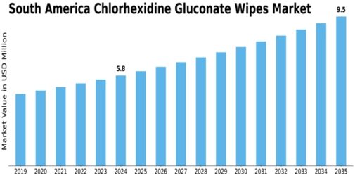 South America Chlorhexidine Gluconate Wipes Market Size