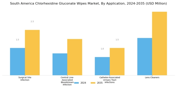 South America Chlorhexidine Gluconate Wipes Market Segment Image 2
