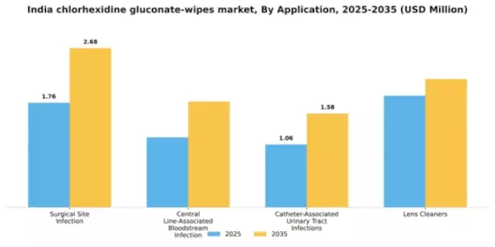 India Chlorhexidine Gluconate Wipes Market Segment Image 0