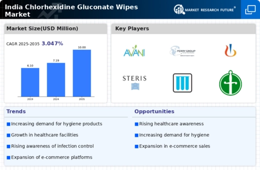 India Chlorhexidine Gluconate Wipes Market Infographic