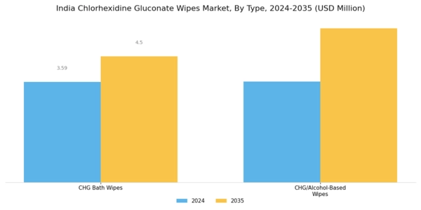 India Chlorhexidine Gluconate Wipes Market Segment Image 0
