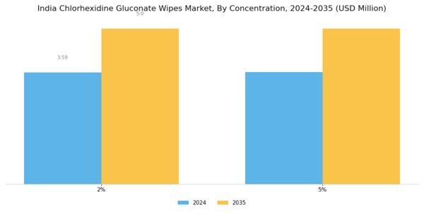 India Chlorhexidine Gluconate Wipes Market Segment Image 1