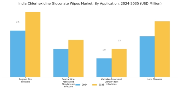 India Chlorhexidine Gluconate Wipes Market Segment Image 2