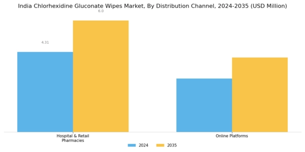 India Chlorhexidine Gluconate Wipes Market Segment Image 3