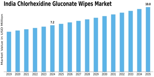 India Chlorhexidine Gluconate Wipes Market Size
