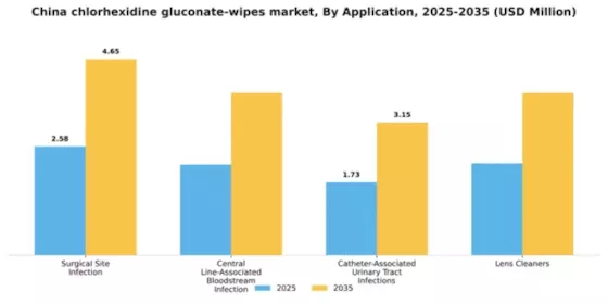 China Chlorhexidine Gluconate Wipes Market Segment Image 0