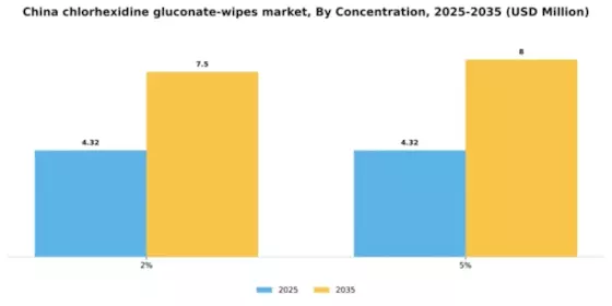 China Chlorhexidine Gluconate Wipes Market Segment Image 1
