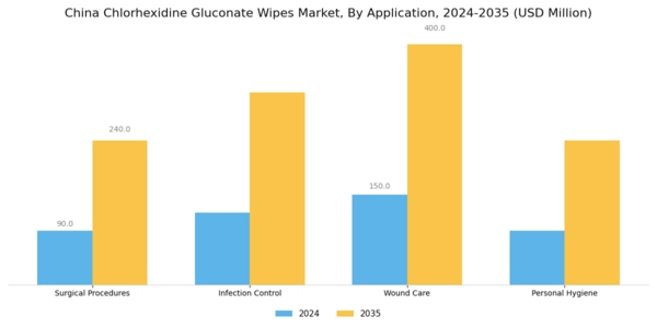 China Chlorhexidine Gluconate Wipes Market Segment Image 0