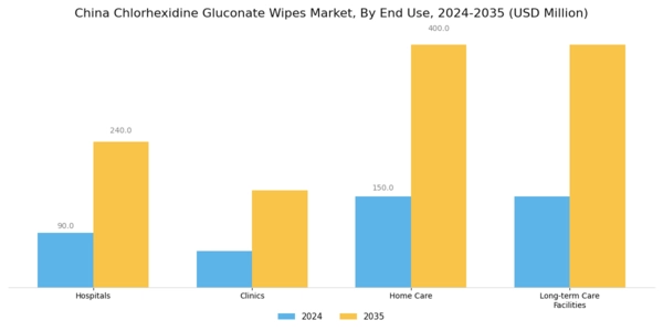 China Chlorhexidine Gluconate Wipes Market Segment Image 1