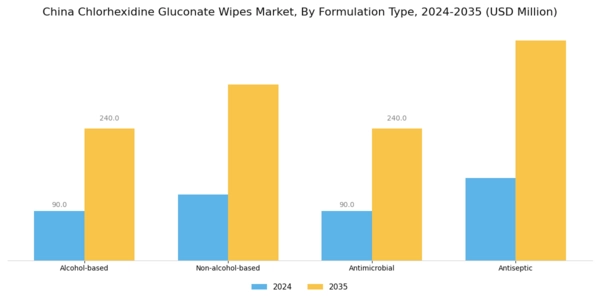 China Chlorhexidine Gluconate Wipes Market Segment Image 2