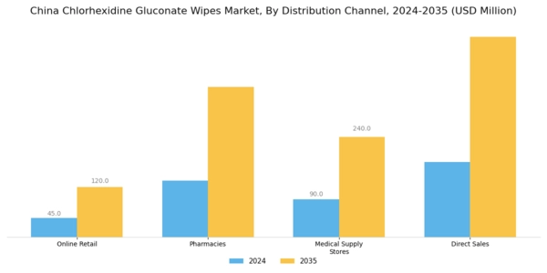 China Chlorhexidine Gluconate Wipes Market Segment Image 3