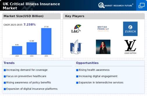 UK Critical Illness Insurance Market Infographic