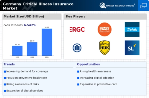 Germany Critical Illness Insurance Market Infographic