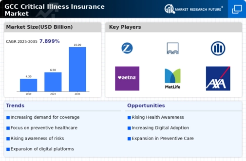 GCC Critical Illness Insurance Market Infographic
