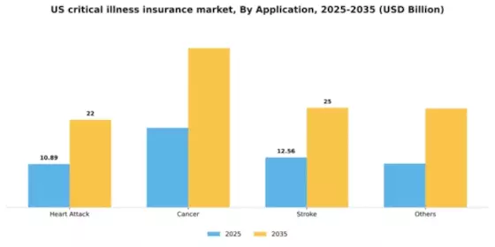 US Critical Illness Insurance Market Segment Image 0
