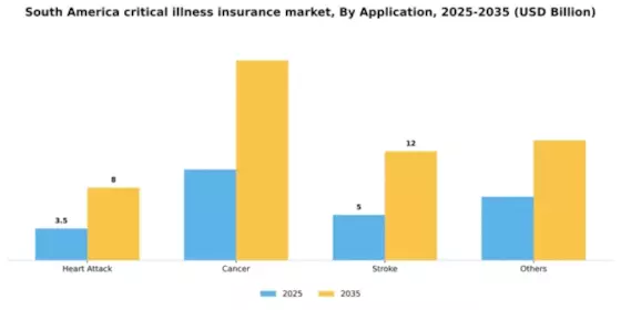 South America Critical Illness Insurance Market Segment Image 0